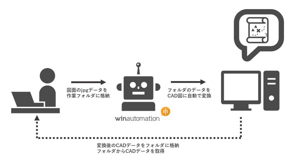 Winautomationでcadの作画作業を自動化 土地評価用図面の自動作成ロボ 株式会社asahi Accounting Robot 研究所